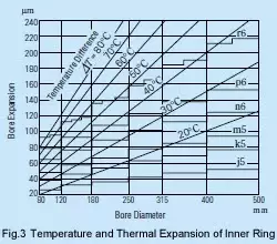 Temperature and Thermal Expansion of Inner Ring