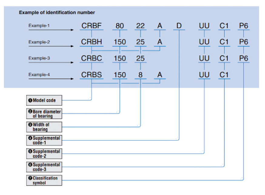 identification number