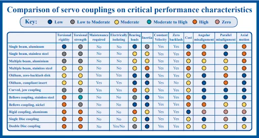 Comparison of servo couplings on critical perfomans characteristics