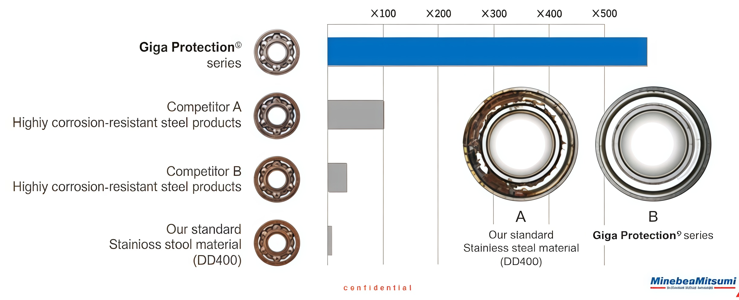 Giga Protection® series