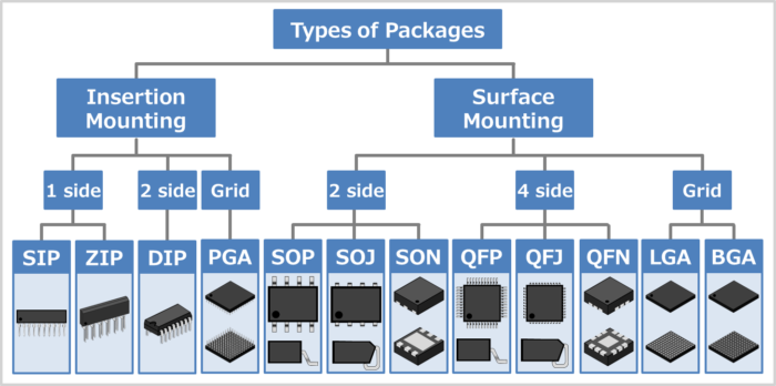 IC package outline chart, showing examples of package types like the tiny SSON-4B, SOT-25A, QFN, and WLCSP mentioned for these ICs.