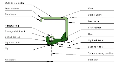 Fig - Radial shaft seals | SKF