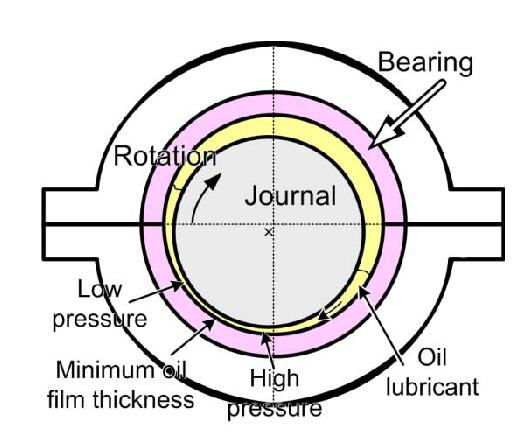 How the Hydrodynamic Film Develops